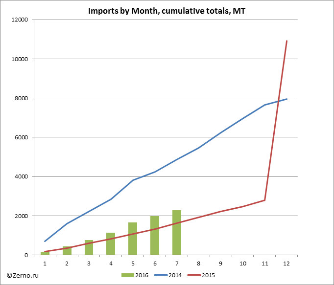 Imports by Month, cumulative totals, MT